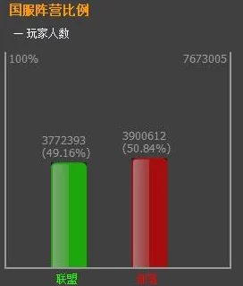 神仙道游戏后期玩家留存情况及人数统计分析