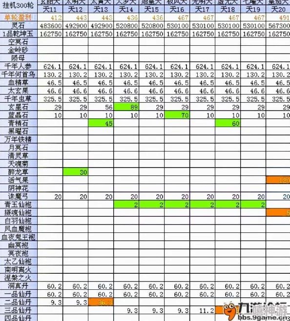 神仙道游戏中三阶金丹炼制所需灵值数量详解