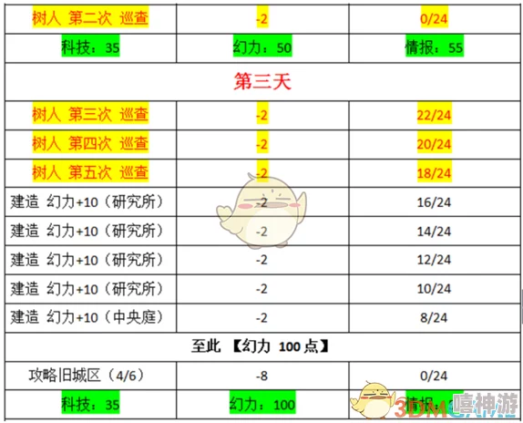 《永远的7日之都》热门解析：失控乱流刷新时间表及每日次数详解（2024最新版）