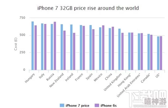 iPhone7生产成本与售价差异分析